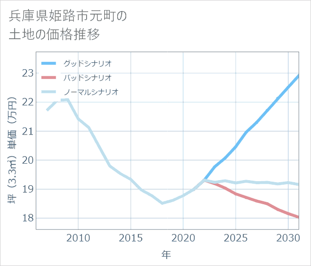 兵庫県姫路市元町の土地価格推移