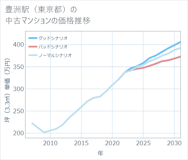 豊洲駅(東京都)の中古マンション価格推移