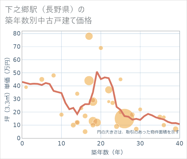 下之郷駅(長野県)の築年数別の中古戸建て坪単価