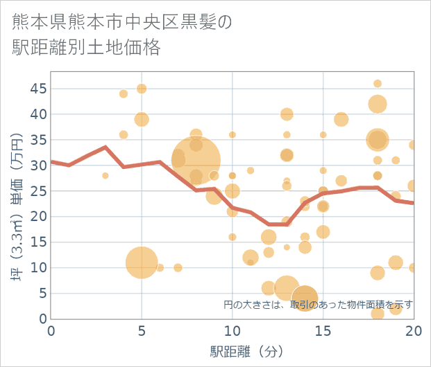熊本県熊本市中央区黒髪の徒歩距離別の土地坪単価