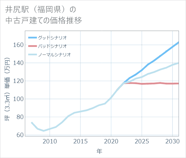 井尻駅(福岡県)の中古戸建て価格推移