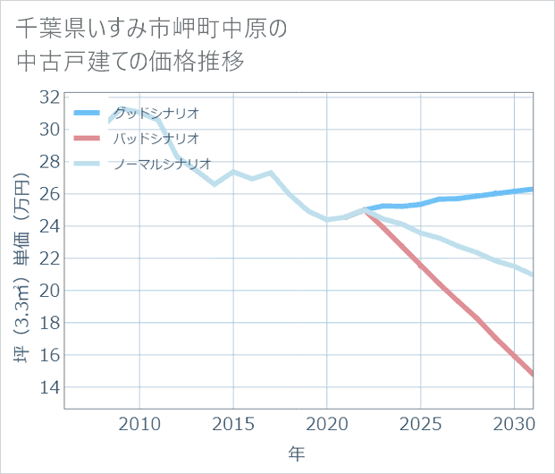 千葉県いすみ市岬町中原の中古戸建て価格推移