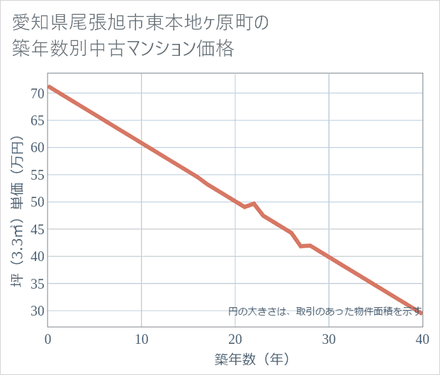 愛知県尾張旭市東本地ケ原町の築年数別の中古マンション坪単価