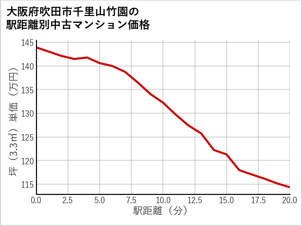 大阪府吹田市千里山竹園の徒歩距離別の中古マンション坪単価