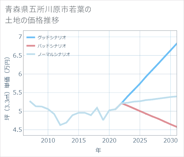 青森県五所川原市若葉の土地価格推移