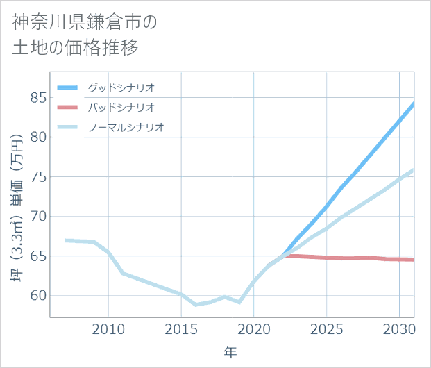 神奈川県鎌倉市の土地価格推移