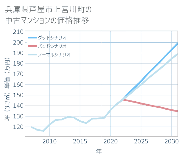 兵庫県芦屋市上宮川町の中古マンション価格推移