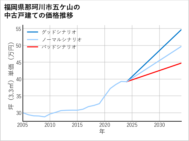 福岡県那珂川市五ケ山の中古戸建て価格推移