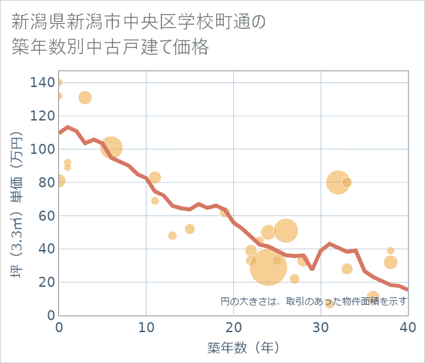 新潟県新潟市中央区学校町通の築年数別の中古戸建て坪単価