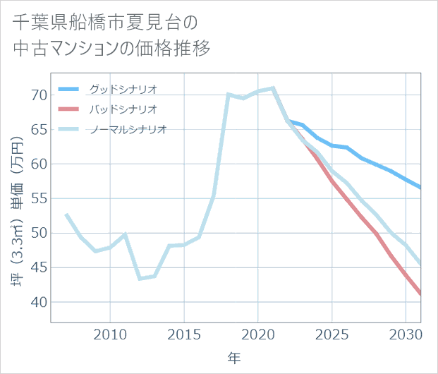 千葉県船橋市夏見台の中古マンション価格推移