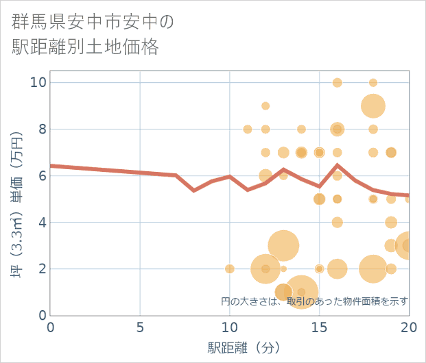 群馬県安中市安中の徒歩距離別の土地坪単価