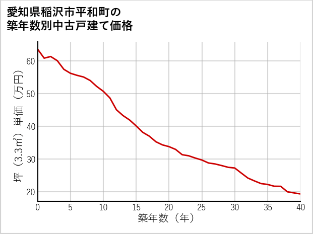 愛知県稲沢市平和町の築年数別の中古戸建て坪単価