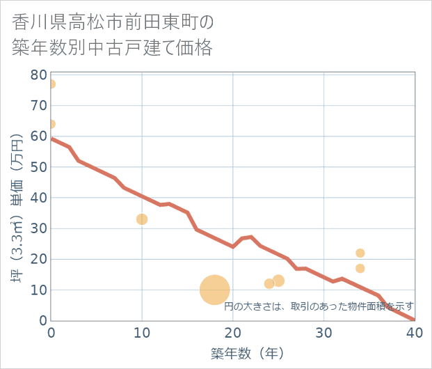 香川県高松市前田東町の築年数別の中古戸建て坪単価