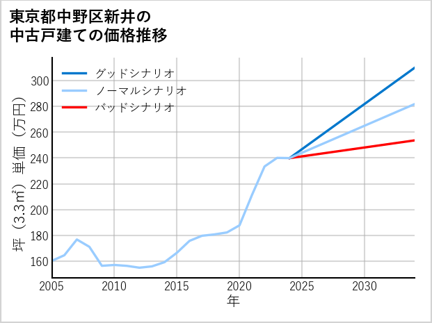 東京都中野区新井の中古戸建て価格推移
