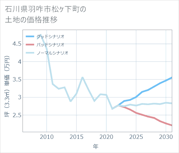 石川県羽咋市松ケ下町の土地価格推移