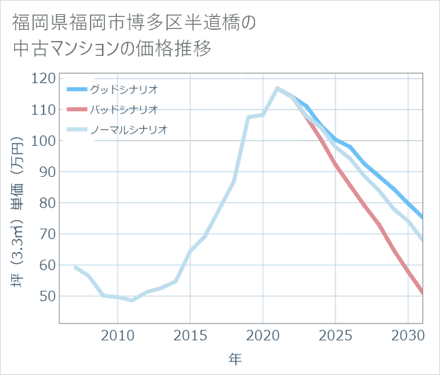 福岡県福岡市博多区半道橋の中古マンション価格推移