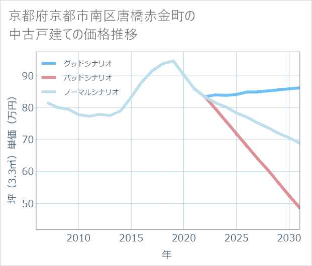 京都府京都市南区唐橋赤金町の中古戸建て価格推移