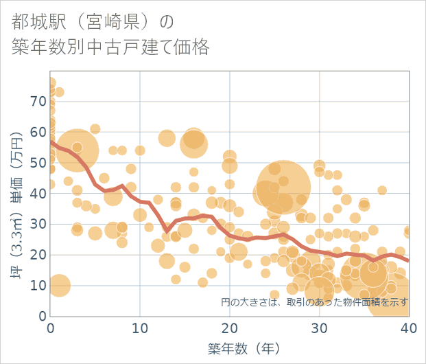 都城駅(宮崎県)の築年数別の中古戸建て坪単価