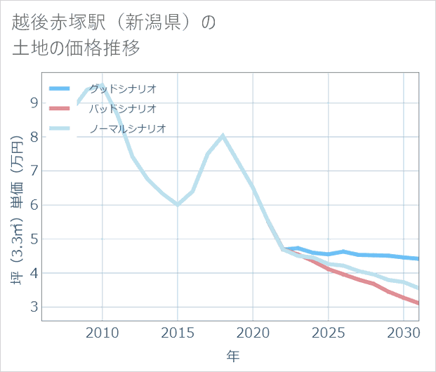 越後赤塚駅(新潟県)の土地価格推移