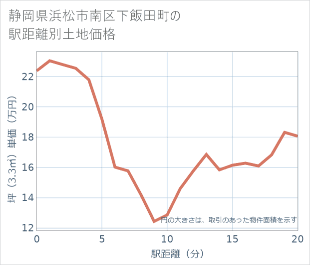 静岡県浜松市南区下飯田町の徒歩距離別の土地坪単価