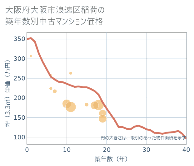 大阪府大阪市浪速区稲荷の築年数別の中古マンション坪単価