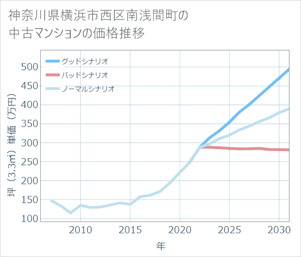神奈川県横浜市西区南浅間町の中古マンション価格推移