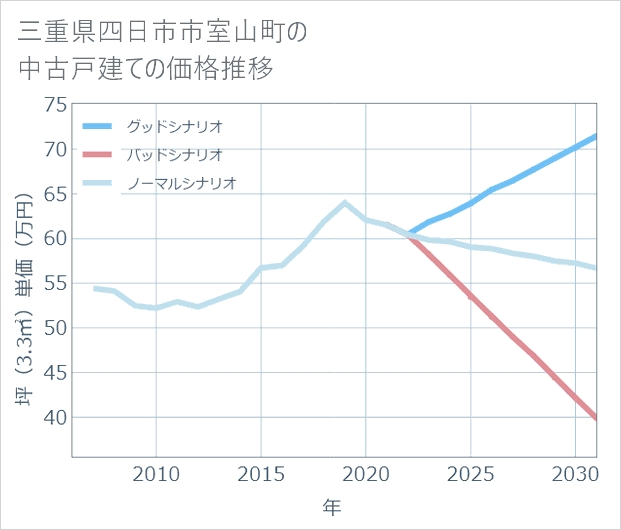 三重県四日市市室山町の中古戸建て価格推移