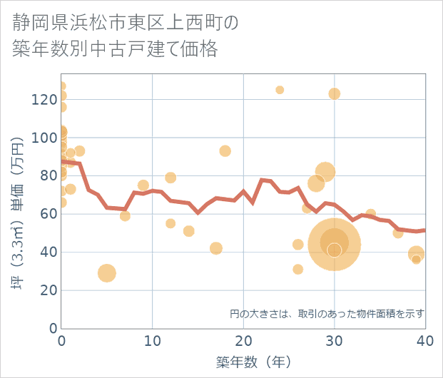 静岡県浜松市東区上西町の築年数別の中古戸建て坪単価
