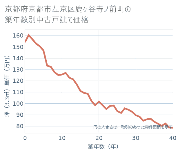 京都府京都市左京区鹿ケ谷寺ノ前町の築年数別の中古戸建て坪単価