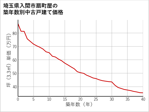 埼玉県入間市扇町屋の築年数別の中古戸建て坪単価
