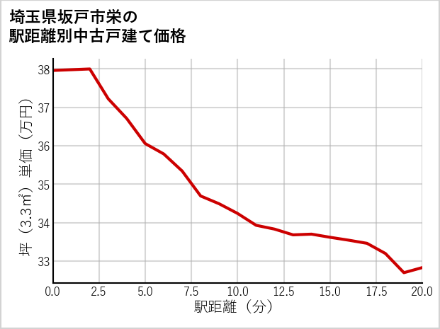 埼玉県坂戸市栄の徒歩距離別の中古戸建て坪単価