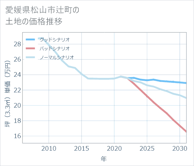 愛媛県松山市辻町の土地価格推移