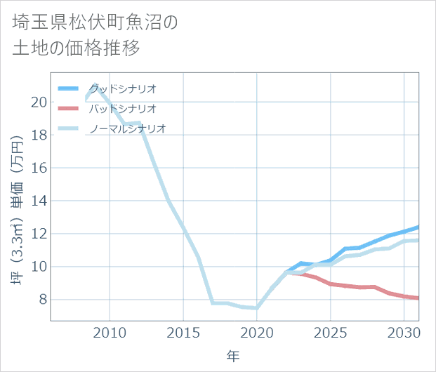 埼玉県松伏町魚沼の土地価格推移