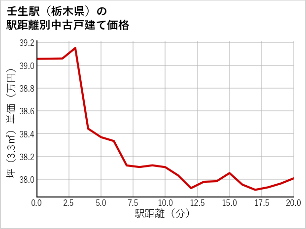 壬生駅（栃木県）の徒歩距離別の中古戸建て坪単価