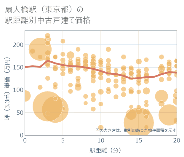 扇大橋駅(東京都)の徒歩距離別の中古戸建て坪単価