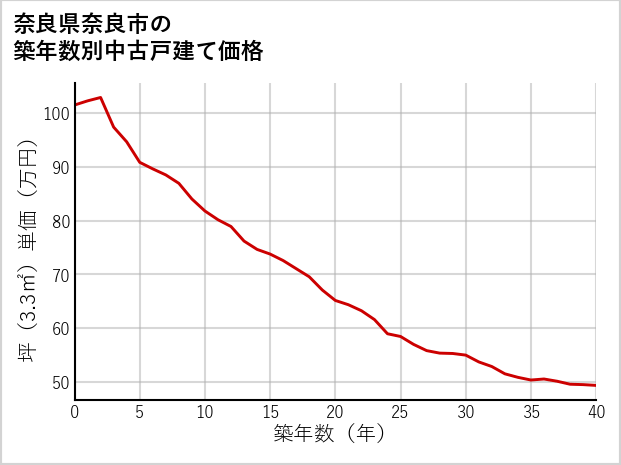奈良県奈良市の築年数別の中古戸建て坪単価