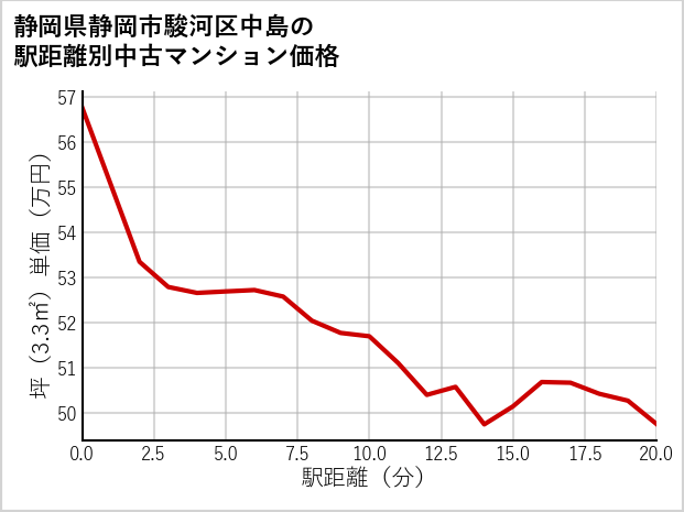 静岡県静岡市駿河区中島の徒歩距離別の中古マンション坪単価