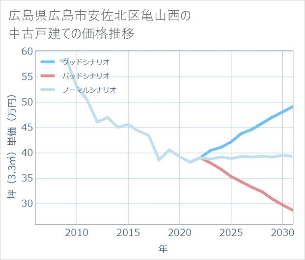 広島県広島市安佐北区亀山西の中古戸建て価格推移