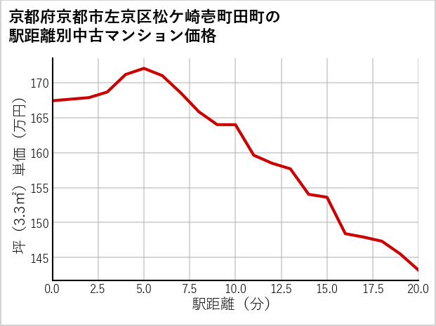 京都府京都市左京区松ケ崎壱町田町の徒歩距離別の中古マンション坪単価