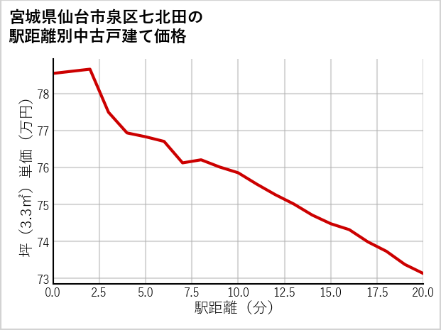 宮城県仙台市泉区七北田の徒歩距離別の中古戸建て坪単価