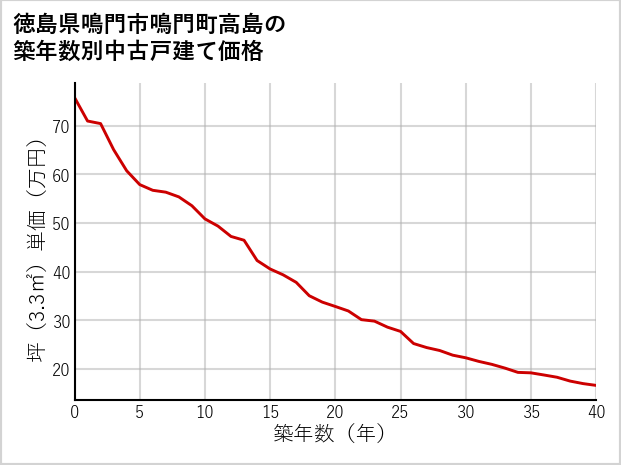 徳島県鳴門市鳴門町高島の築年数別の中古戸建て坪単価