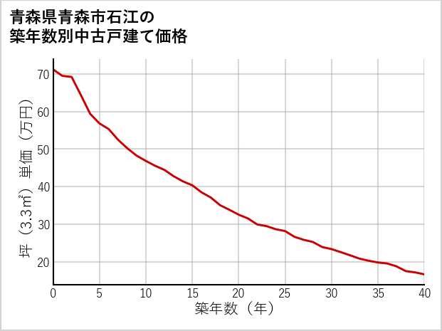 青森県青森市石江の築年数別の中古戸建て坪単価