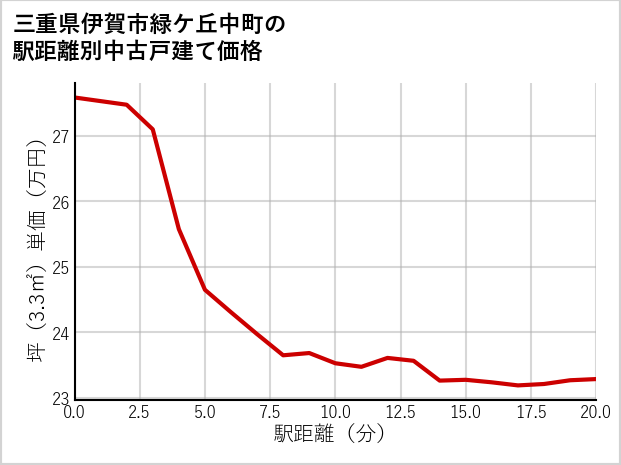 三重県伊賀市緑ケ丘中町の徒歩距離別の中古戸建て坪単価