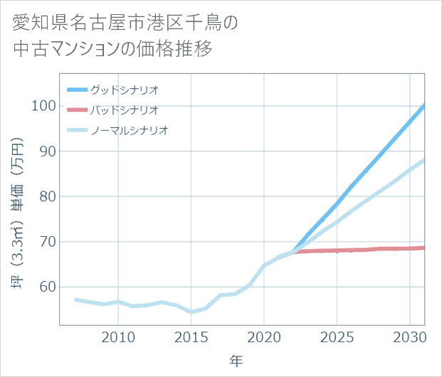 愛知県名古屋市港区千鳥の中古マンション価格推移