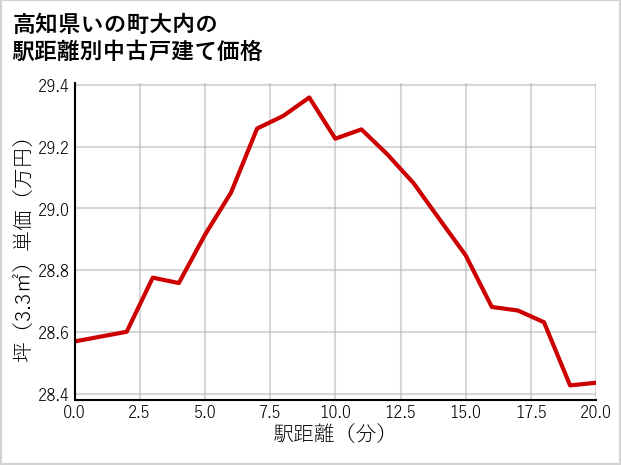 高知県いの町大内の徒歩距離別の中古戸建て坪単価