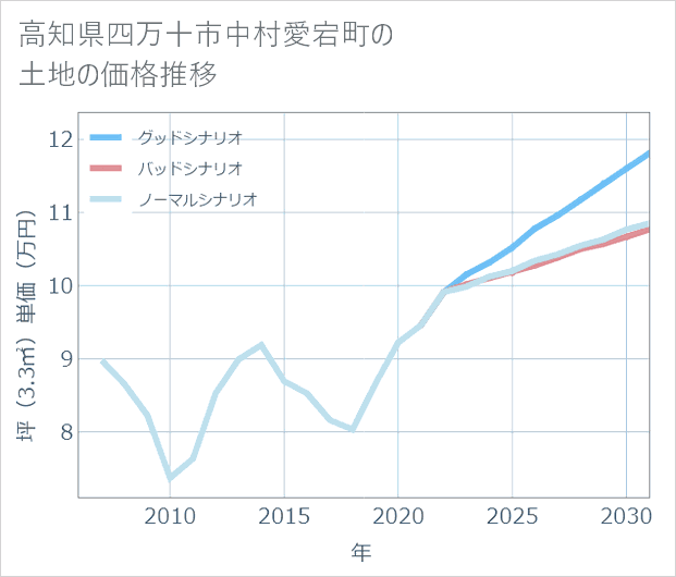 高知県四万十市中村愛宕町の土地価格推移