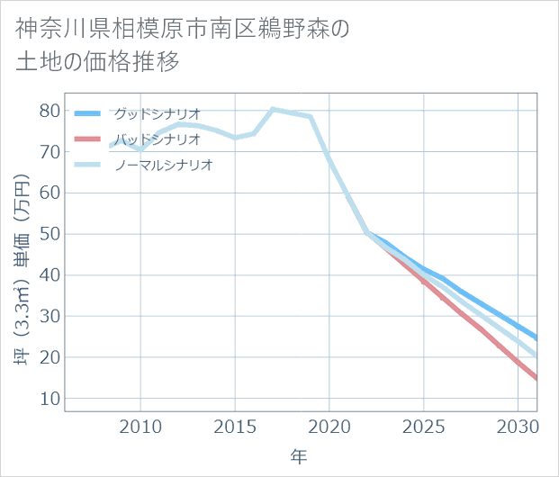 神奈川県相模原市南区鵜野森の土地価格推移
