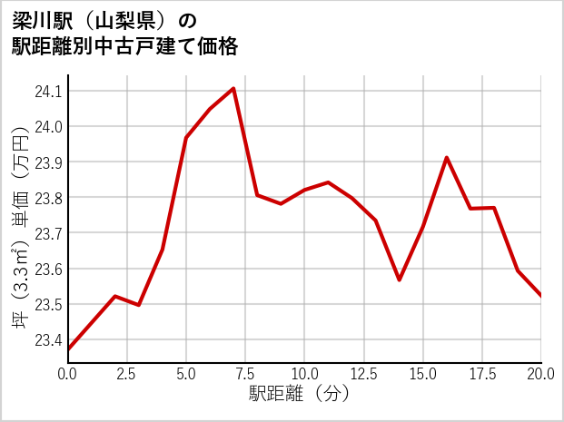 梁川駅（山梨県）の徒歩距離別の中古戸建て坪単価