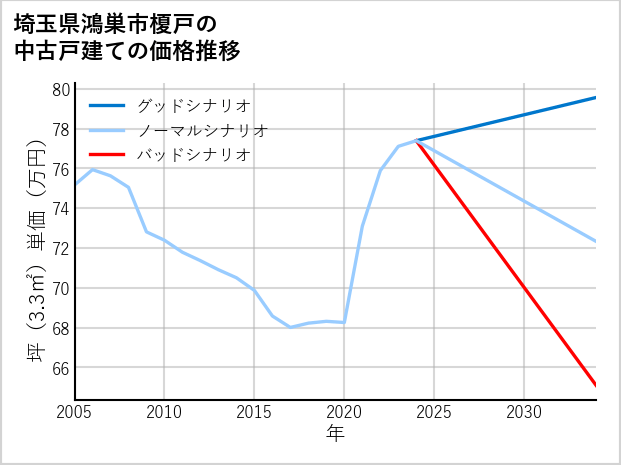 埼玉県鴻巣市榎戸の中古戸建て価格推移