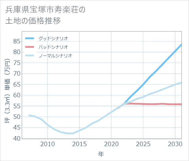 兵庫県宝塚市寿楽荘の土地価格推移